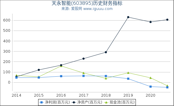 天永智能(603895)股东权益比率、固定资产比率等历史财务指标图