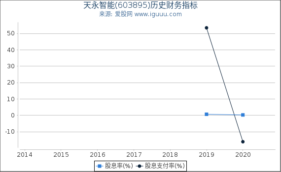 天永智能(603895)股东权益比率、固定资产比率等历史财务指标图