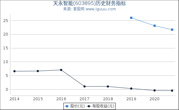 天永智能(603895)股东权益比率、固定资产比率等历史财务指标图