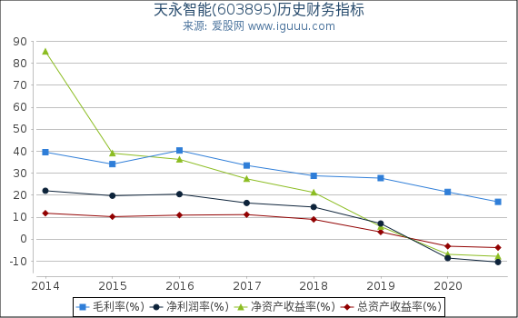 天永智能(603895)股东权益比率、固定资产比率等历史财务指标图
