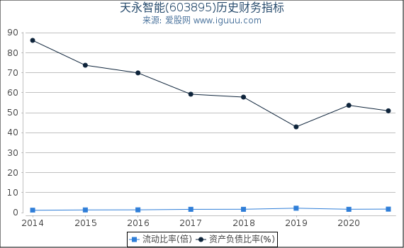 天永智能(603895)股东权益比率、固定资产比率等历史财务指标图