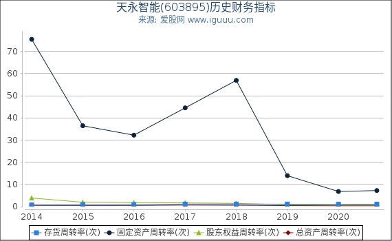 天永智能(603895)股东权益比率、固定资产比率等历史财务指标图