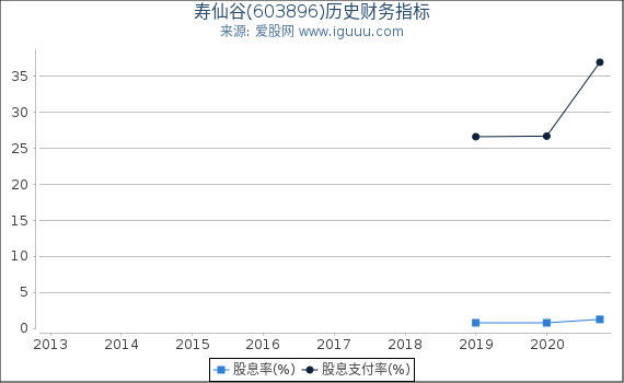 寿仙谷(603896)股东权益比率、固定资产比率等历史财务指标图