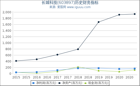 长城科技(603897)股东权益比率、固定资产比率等历史财务指标图