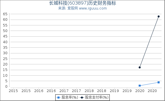 长城科技(603897)股东权益比率、固定资产比率等历史财务指标图