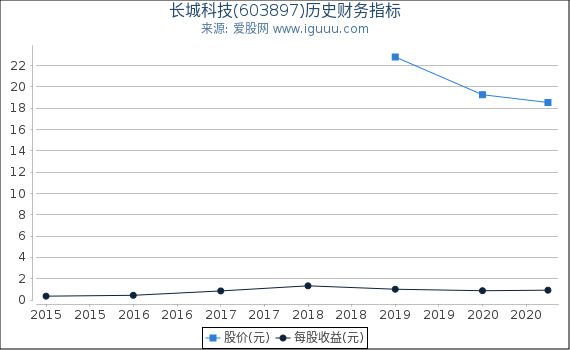 长城科技(603897)股东权益比率、固定资产比率等历史财务指标图