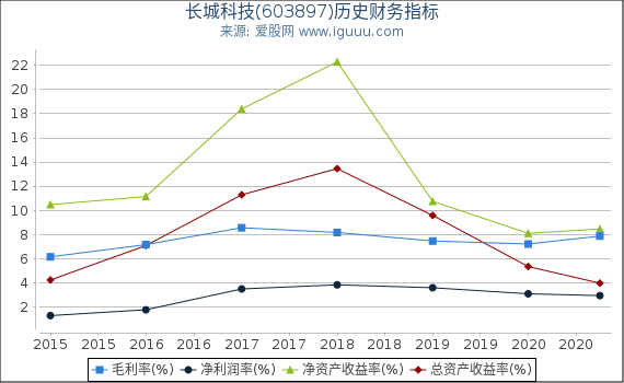长城科技(603897)股东权益比率、固定资产比率等历史财务指标图