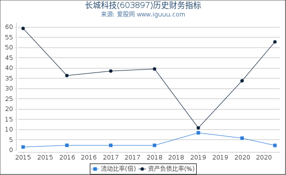 长城科技(603897)股东权益比率、固定资产比率等历史财务指标图
