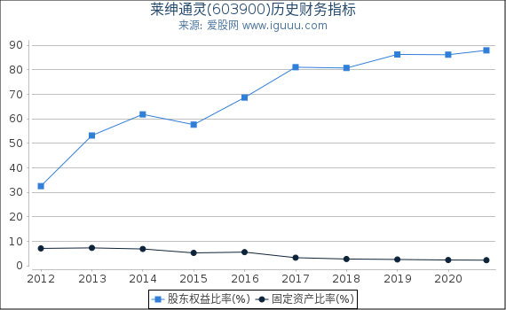 莱绅通灵(603900)股东权益比率、固定资产比率等历史财务指标图