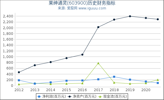 莱绅通灵(603900)股东权益比率、固定资产比率等历史财务指标图