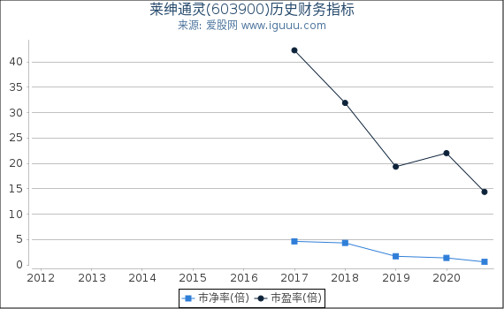 莱绅通灵(603900)股东权益比率、固定资产比率等历史财务指标图