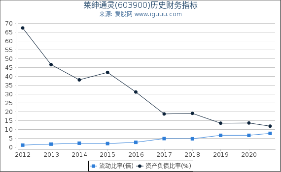 莱绅通灵(603900)股东权益比率、固定资产比率等历史财务指标图