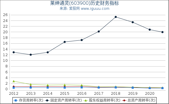 莱绅通灵(603900)股东权益比率、固定资产比率等历史财务指标图