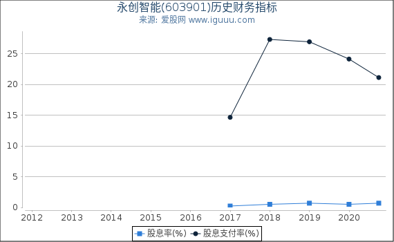 永创智能(603901)股东权益比率、固定资产比率等历史财务指标图