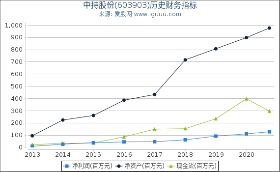 中持股份(603903)股东权益比率、固定资产比率等历史财务指标图