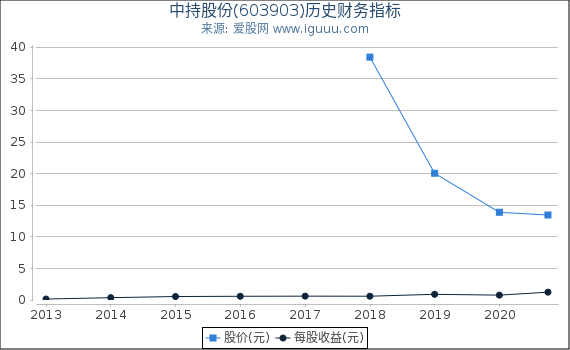 中持股份(603903)股东权益比率、固定资产比率等历史财务指标图