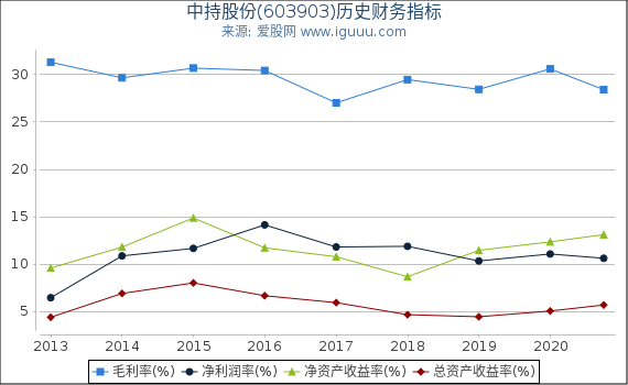 中持股份(603903)股东权益比率、固定资产比率等历史财务指标图