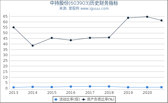 中持股份(603903)股东权益比率、固定资产比率等历史财务指标图