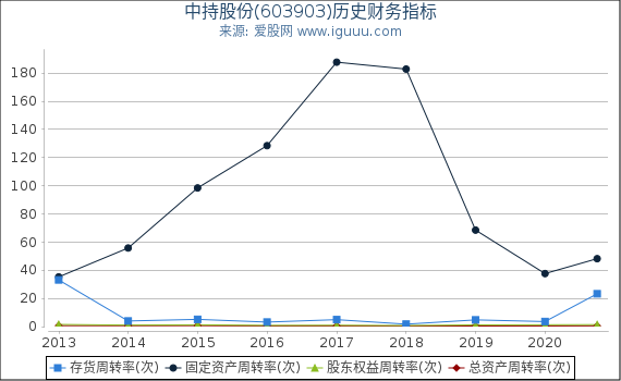 中持股份(603903)股东权益比率、固定资产比率等历史财务指标图