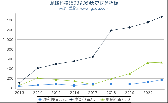 龙蟠科技(603906)股东权益比率、固定资产比率等历史财务指标图