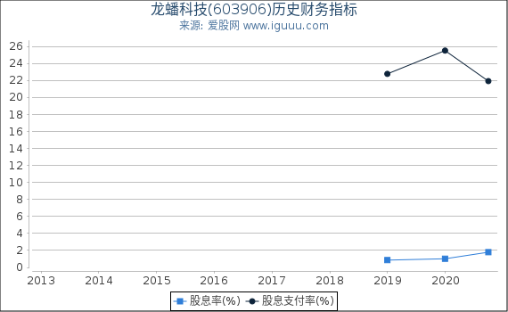 龙蟠科技(603906)股东权益比率、固定资产比率等历史财务指标图