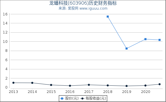 龙蟠科技(603906)股东权益比率、固定资产比率等历史财务指标图
