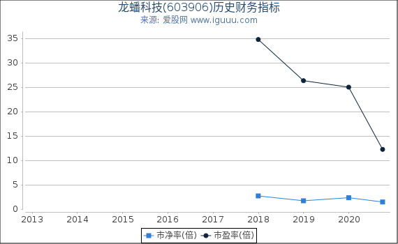 龙蟠科技(603906)股东权益比率、固定资产比率等历史财务指标图