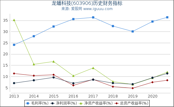 龙蟠科技(603906)股东权益比率、固定资产比率等历史财务指标图