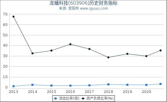 龙蟠科技(603906)股东权益比率、固定资产比率等历史财务指标图