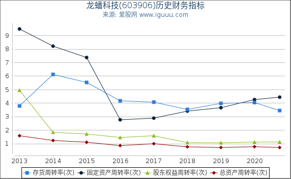 龙蟠科技(603906)股东权益比率、固定资产比率等历史财务指标图