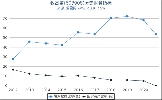 牧高笛(603908)股东权益比率、固定资产比率等历史财务指标图