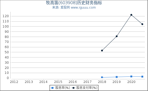牧高笛(603908)股东权益比率、固定资产比率等历史财务指标图