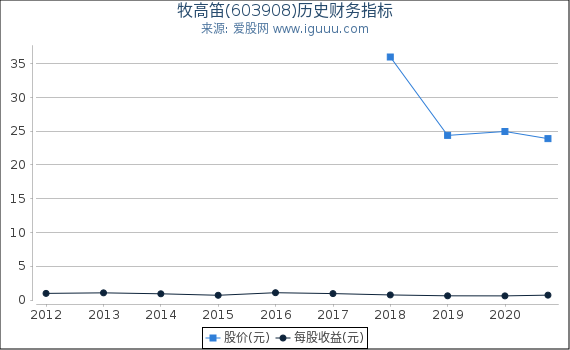 牧高笛(603908)股东权益比率、固定资产比率等历史财务指标图