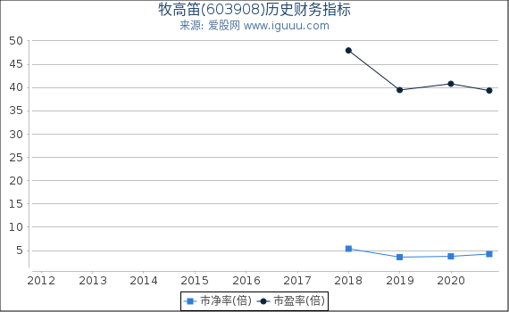 牧高笛(603908)股东权益比率、固定资产比率等历史财务指标图