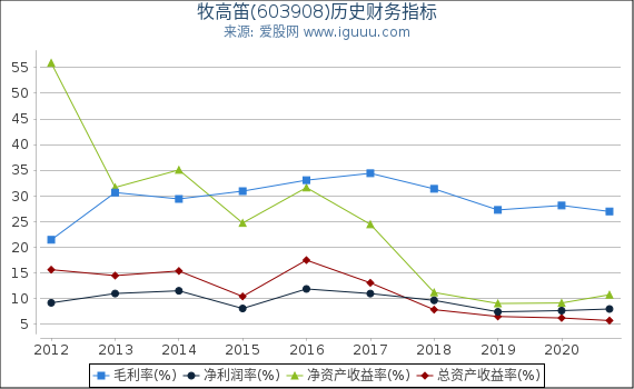 牧高笛(603908)股东权益比率、固定资产比率等历史财务指标图