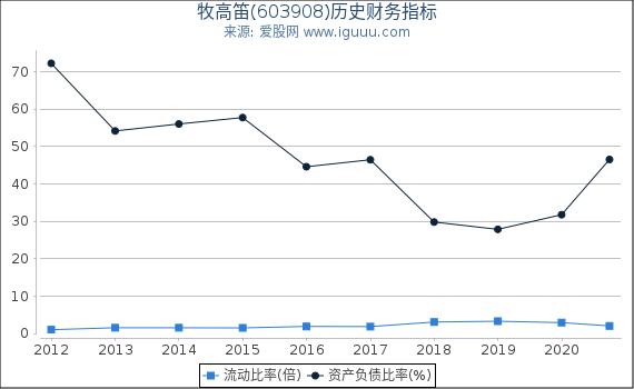牧高笛(603908)股东权益比率、固定资产比率等历史财务指标图