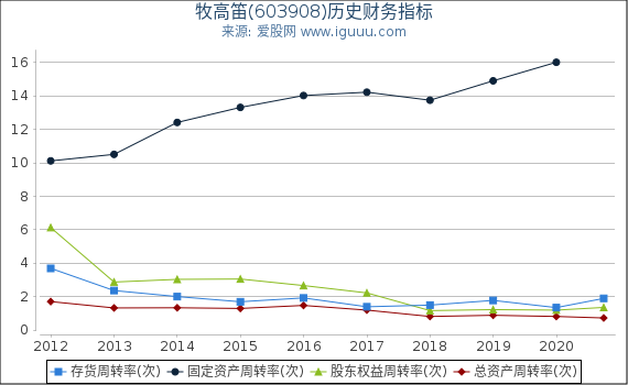 牧高笛(603908)股东权益比率、固定资产比率等历史财务指标图