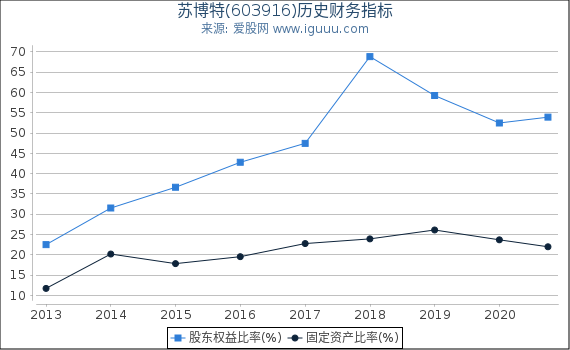 苏博特(603916)股东权益比率、固定资产比率等历史财务指标图