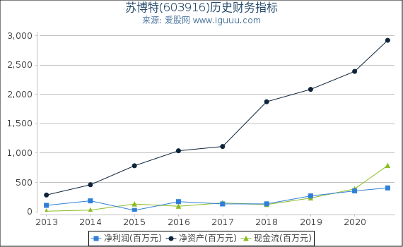 苏博特(603916)股东权益比率、固定资产比率等历史财务指标图