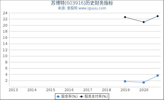 苏博特(603916)股东权益比率、固定资产比率等历史财务指标图