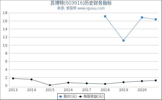 苏博特(603916)股东权益比率、固定资产比率等历史财务指标图