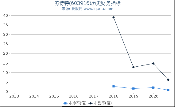 苏博特(603916)股东权益比率、固定资产比率等历史财务指标图