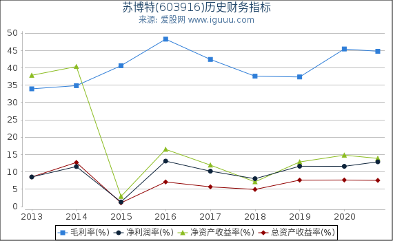 苏博特(603916)股东权益比率、固定资产比率等历史财务指标图