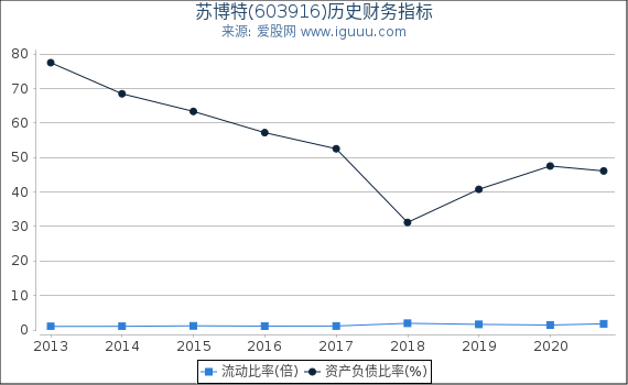 苏博特(603916)股东权益比率、固定资产比率等历史财务指标图