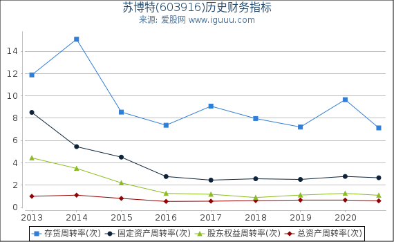 苏博特(603916)股东权益比率、固定资产比率等历史财务指标图
