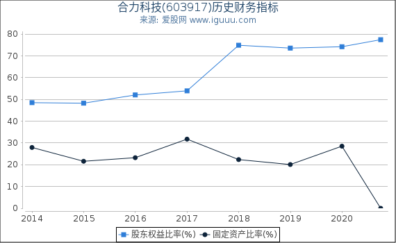 合力科技(603917)股东权益比率、固定资产比率等历史财务指标图