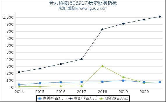 合力科技(603917)股东权益比率、固定资产比率等历史财务指标图