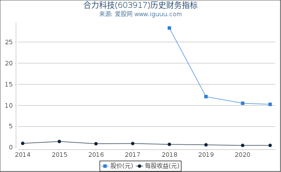 合力科技(603917)股东权益比率、固定资产比率等历史财务指标图