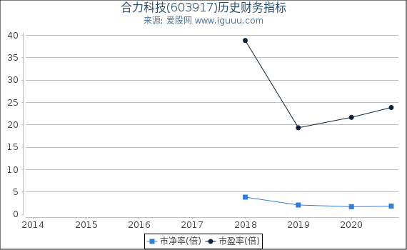 合力科技(603917)股东权益比率、固定资产比率等历史财务指标图