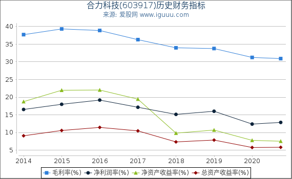 合力科技(603917)股东权益比率、固定资产比率等历史财务指标图